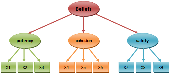 تحلیل عاملی