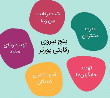 پنج نیروی رقابتی پورتر