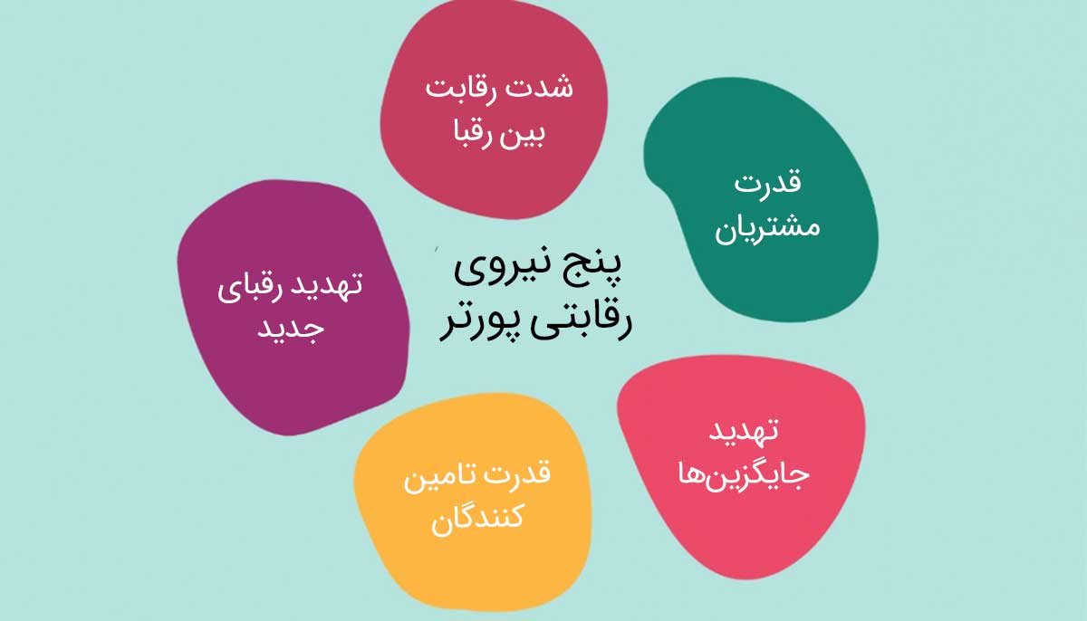 پنج نیروی رقابتی پورتر