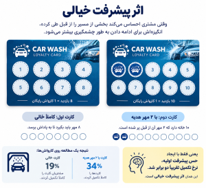 اثر پیشرفت اعطاشده